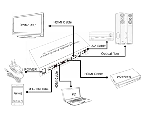 3 Порта HDMI/MHL Аудио Екстрактор 4K Arc Аудио Едид Поставување 5.1 CH/ADV/2ch Поддршка Целосна HD 1080p Целосна 3D 4K*2K MHL/HDMI Кои Работат ВО ДВОЕН Режим HDMI За Да Се Постигне Синхрониза?