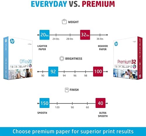 HP Хартија Печатач | 8.5 x 11 Хартија | Премиум 32 lb | 1 Ream-500 Листови | 100 Светла | Направени ВО САД-Fsc Сертифициран | 113100R