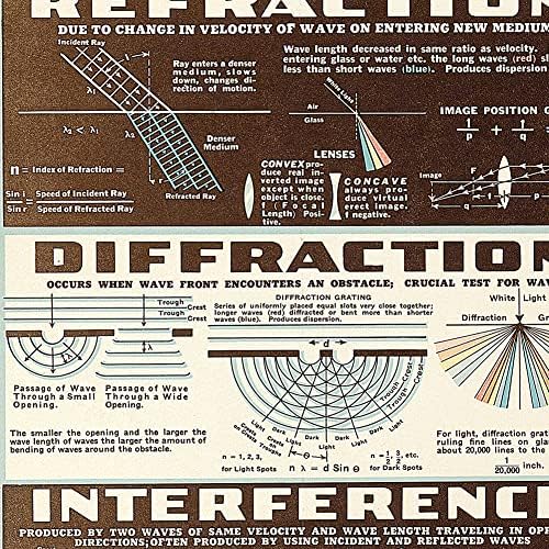 Графикон на електромагнетски зрачења Постер 1944 Гроздобер wallидна уметност печатење - W.M. Научна компанија Велч